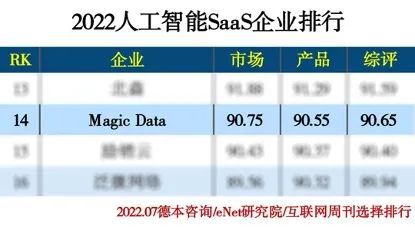 Magic Data荣膺《互联网周刊》AI数据生产企业三强，引领工业互联网数据服务新纪元